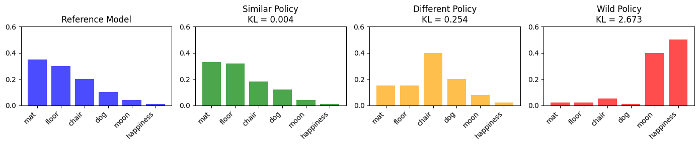 <Figure size 1400x300 with 4 Axes>